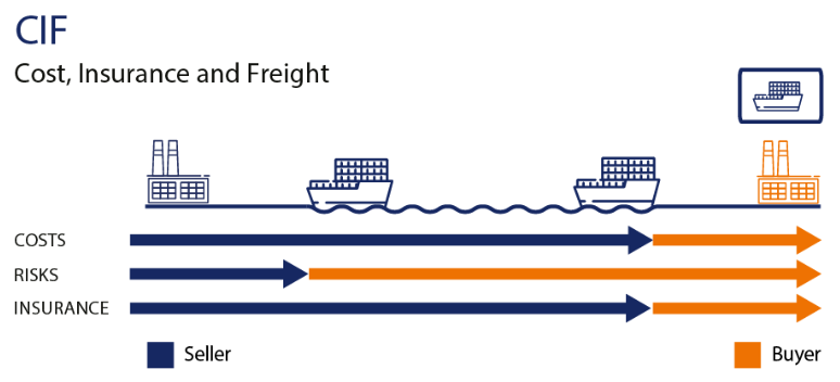 CIF